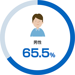 男性 65.5％