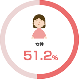 女性 51.2％