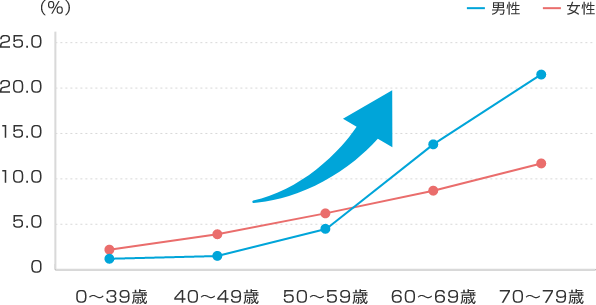 全国年齢階級別推定罹患率 2015年 全部位