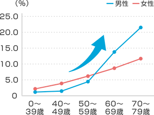 全国年齢階級別推定罹患率 2015年 全部位