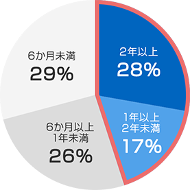 治療期間が1年以上の割合が42％