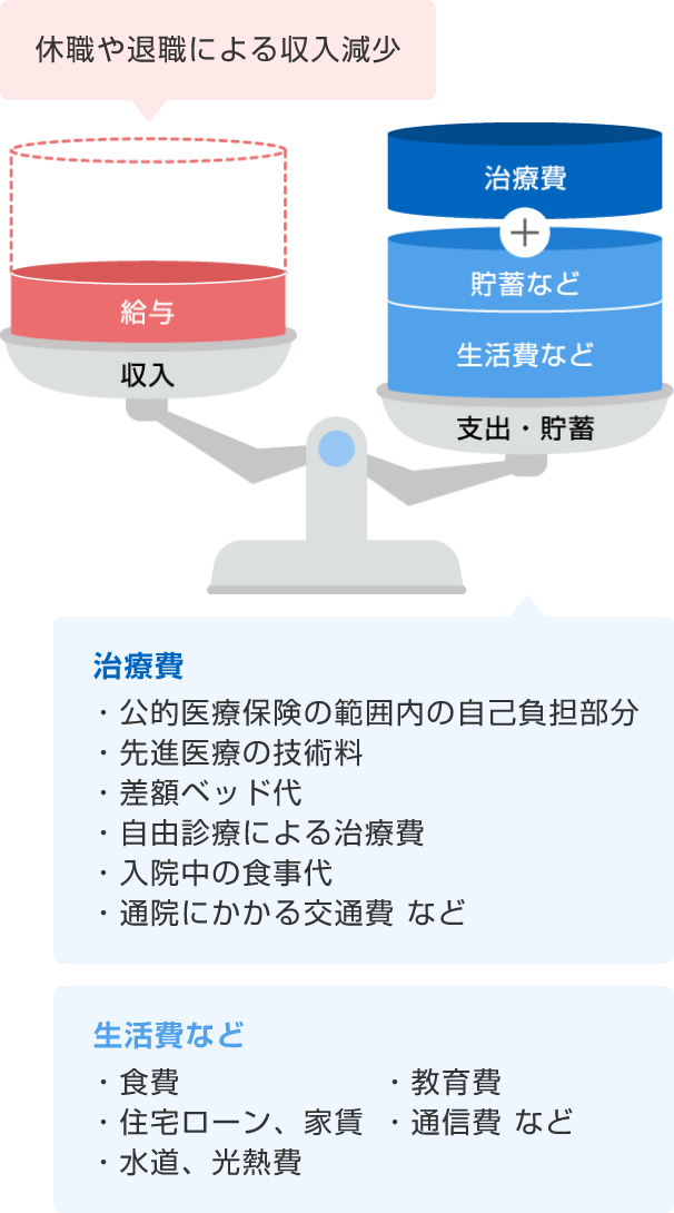 65歳からは、健康であっても、生活費等で年間約39.9万円が貯蓄から減っていきます。20年間では798万円も必要です。