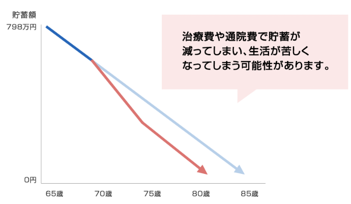 治療費や通院費で貯蓄が減ってしまい、生活が苦しくなってしまう可能性があります。