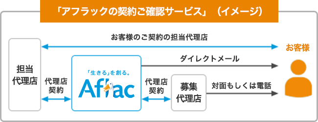 「アフラックの契約ご確認サービス」（イメージ）