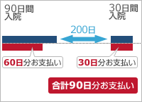 90日間入院 60日分お支払い 200日経過後 30日間入院 30日分お支払い 合計90日分お支払い