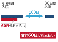 90日間入院 60日分お支払い 100日経過後 30日間入院 合計60日分お支払い