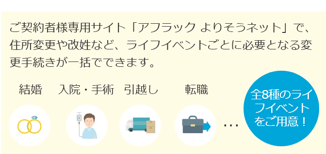 ご契約者様専用サイト「アフラック よりそうネット」で、住所変更や改姓など、ライフイベントごとに必要となる変更手続きが一括でできます。結婚 入院・手術 引越し 転職 全8種のライフイベントをご用意！