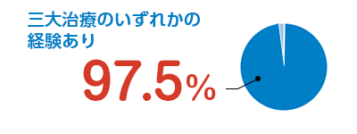 三大治療のいずれかの経験あり 95.6% 出典:がん罹患者およびその家族へのアンケート調査 回答数=389 本人のみ(2017年8月アフラック実施)