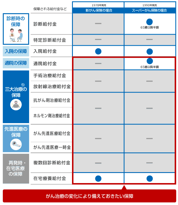 がん治療の変化により備えておきたい保障