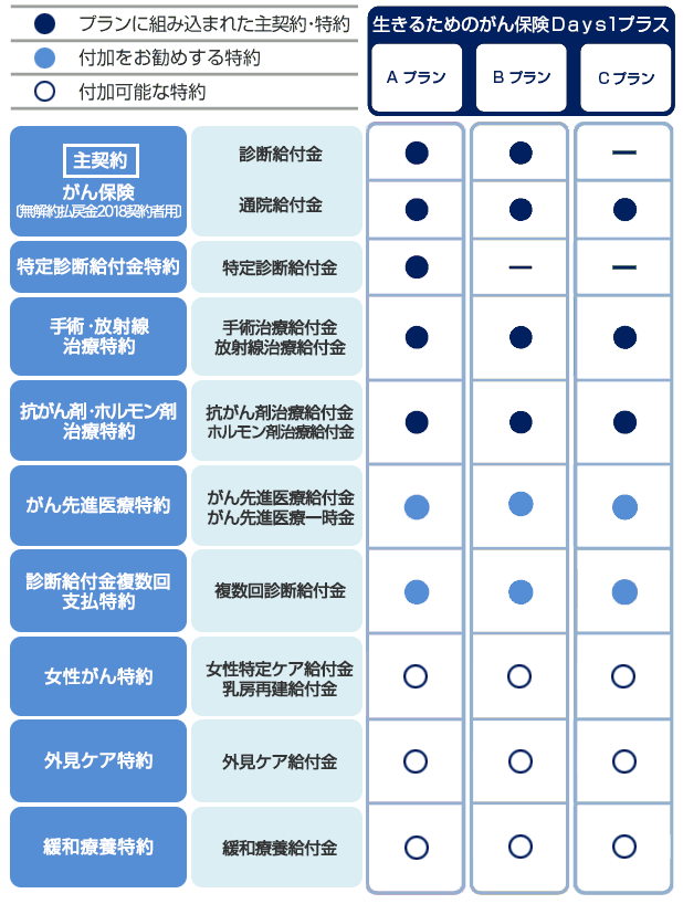 各プランと特約のしくみ 一覧
