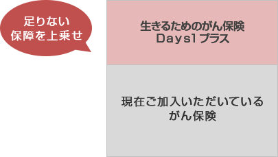 足りない保障を上乗せ 生きるためのがん保険Days1プラス 現在ご加入いただいているがん保険