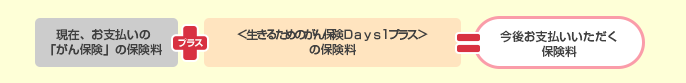 現在、お支払いの「がん保険」の保険料 + <生きるためのがん保険Days1プラス>の保険料 = 今後お支払いいただく保険料