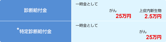 診断給付金 一時金として がん 25万円 上皮内新生物 2.5万円 ★特定診断給付金 一時金として がん 25万円