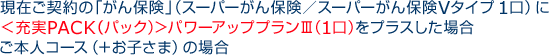 現在ご契約の「がん保険」（スーパーがん保険／スーパーがん保険Vタイプ 1口）に＜充実ＰＡＣＫ（パック）＞パワーアッププランⅢ（1口）をプラスした場合 ご本人コース（＋お子さま）の場合