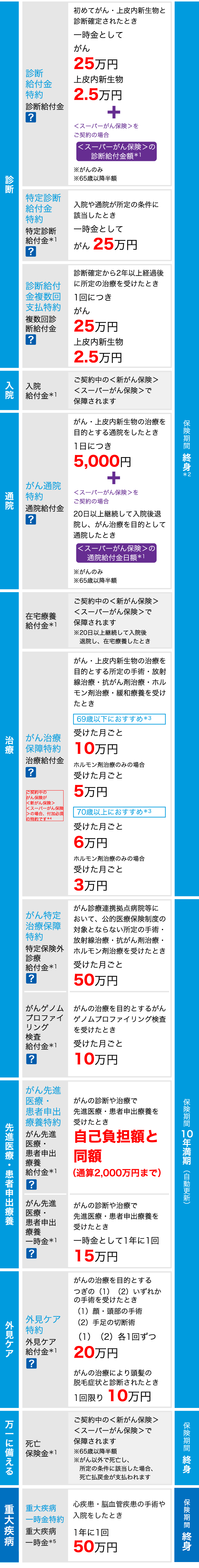 診断 診断給付金特約 診断給付金 ？ 初めてがん・上皮内新生物と診断確定されたとき 一時金として がん25万円 上皮内新生物2.5万円 ＋ ＜スーパーがん保険＞をご契約の場合 ＜スーパーがん保険＞の診断給付金額＊1 ※がんのみ ※65歳以降半額 特定診断給付金特約 特定診断給付金＊1 ？ 入院や通院が所定の条件に該当したとき 一時金として がん25万円 診断給付金複数回支払特約 複数回診断給付金 ？ 診断確定から2年以上経過後に所定の治療を受けたとき 1回につき がん25万円 上皮内新生物2.5万円 入院 入院給付金＊1 ご契約中の＜新がん保険＞＜スーパーがん保険＞で保障されます通院 がん通院特約 通院給付金 ？ がん・上皮内新生物の治療を目的とする通院をしたとき 1日につき5,000円 ＋ ＜スーパーがん保険＞をご契約の場合 20日以上継続して入院後退院し、がん治療を目的として通院したとき ＜スーパーがん保険＞の通院給付金日額＊1 ※がんのみ ※65歳以降半額 治療 在宅療養給付金＊1 ご契約中の＜新がん保険＞＜スーパーがん保険＞で保障されます ※20日以上継続して入院後退院し、在宅療養したとき がん治療保障特約 治療給付金 ？ ご契約中のがん保険が＜新がん保険＞＜スーパーがん保険＞の場合、付加必須の特約です＊4 がん・上皮内新生物の治療を目的とする所定の手術・放射線治療・抗がん剤治療・ホルモン剤治療・緩和療養を受けたとき 69歳以下におすすめ＊3 受けた月ごと10万円 ホルモン剤治療のみの場合 受けた月ごと5万円 70歳以上におすすめ＊3 受けた月ごと6万円 ホルモン剤治療のみの場合 受けた月ごと3万円 保険期間 終身＊2 がん特定治療保障特約 特定保険外診療給付金＊1 ？ がん診療連携拠点病院等において、公的医療保険制度の対象とならない所定の手術・放射線治療・抗がん剤治療・ホルモン剤治療を受けたとき 受けた月ごと50万円 がんゲノムプロファイリング検査給付金＊1 ？ がんの治療を目的とするがんゲノムプロファイリング検査を受けたとき 受けた月ごと10万円 先進医療・患者申出療養 がん先進医療・患者申出療養特約 がん先進医療・患者申出療養給付金＊1 ？ がんの診断や治療で先進医療・患者申出療養を受けたとき 自己負担額と同額（通算2,000万円まで）がん先進医療・患者申出療養一時金＊1 ？ がんの診断や治療で先進医療・患者申出療養を受けたとき 一時金として1年に1回15万円 外見ケア 外見ケア特約 外見ケア給付金＊1 ？ がんの治療を目的とするつぎの（1）（2）いずれかの手術を受けたとき （1）顔・頭部の手術（2）手足の切断術 （1）（2）各1回ずつ20万円 がんの治療により頭髪の脱毛症状と診断されたとき 1回限り10万円 保険期間 10年満期（自動更新） 万一に備える 死亡保険金＊1 ご契約中の＜新がん保険＞＜スーパーがん保険＞で保障されます ※65歳以降半額 ※がん以外で死亡し、所定の条件に該当した場合、死亡払戻金が支払われます 保険期間 終身 重大疾病 重大疾病一時金特約 重大疾病一時金 ＊5 心疾患・脳血管疾患の手術や入院をしたとき 1年に1回 50万円 保険期間 終身