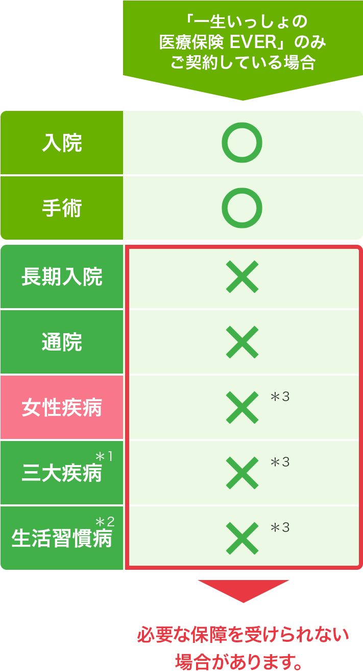 医療保険ご契約者様向け医療保険ever primeプラス 特長 保障内容 保険 生命保険はアフラック 医療保険ご契約者様向け医療保険ever primeプラス 特長 保障内容 保険 生命保険はアフラック