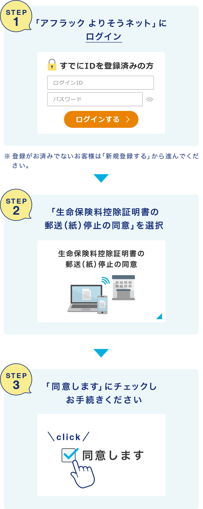 STEP1 「アフラック よりそうネット」にログイン すでにIDを登録済みの方 ログインID パスワード ログインする  ※登録がお済みでないお客様は「新規登録する」から進んでください。 STEP2 「生命保険料控除証明書の郵送（紙）停止の同意」を選択 生命保険料控除証明書の郵送（紙）停止の同意 STEP3 「同意します」にチェックしお手続きください click 同意します