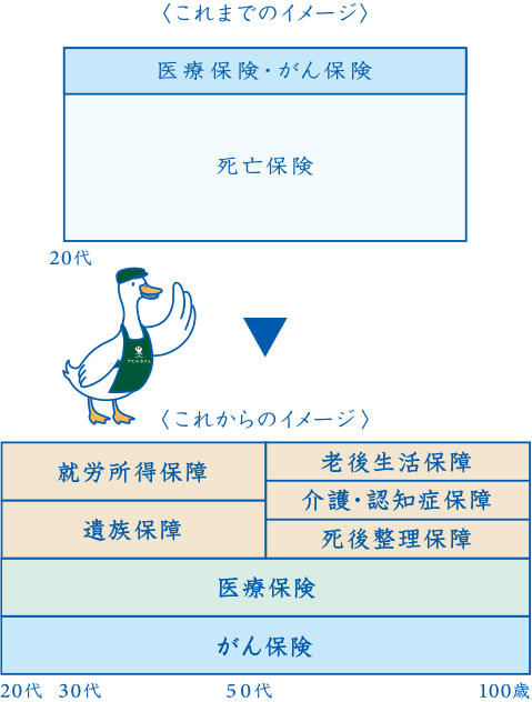 保険の入り方 これまでのイメージ → これからのイメージ カフェダック