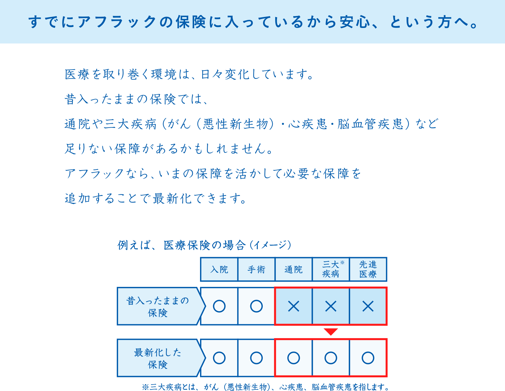 すでにアフラックの保険に入っているから安心、という方へ。医療を取り巻く環境は、日々変化しています。昔入ったままの保険では、通院や三大疾病（がん（悪性新生物）・心疾患・脳血管疾患）など足りない保障があるかもしれません。アフラックなら、いまの保障を活かして必要な保障を追加することで最新化できます。