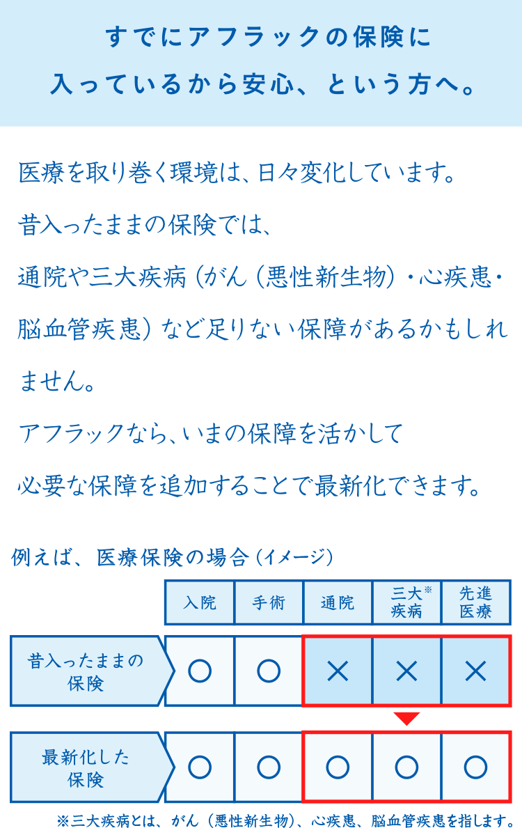 すでにアフラックの保険に入っているから安心、という方へ。医療を取り巻く環境は、日々変化しています。昔入ったままの保険では、通院や三大疾病（がん（悪性新生物）・心疾患・脳血管疾患）など足りない保障があるかもしれません。アフラックなら、いまの保障を活かして必要な保障を追加することで最新化できます。