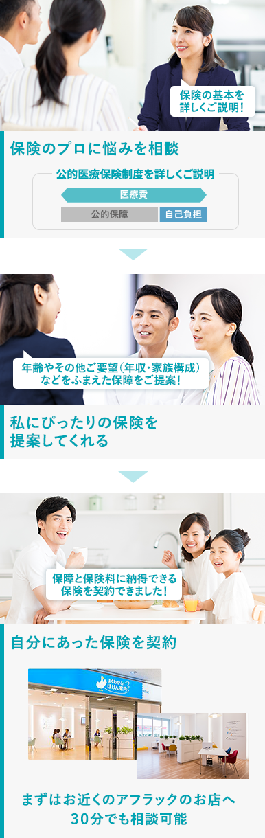 保険の基本を詳しくご説明！保険のプロに悩みを相談 年齢やその他ご要望（年収・家族構成）などをふまえた保障をご提案！私にぴったりの保険を提案してくれる 保障と保険料に納得できる保険を契約できました！自分にあった保険を契約 まずはお近くのアフラックのお店へ30分でも相談可能