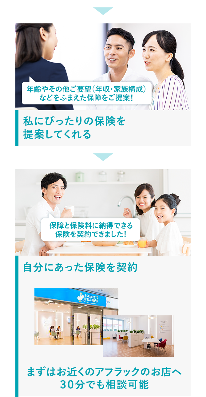 年齢やその他ご要望（年収・家族構成）などをふまえた保障をご提案！私にぴったりの保険を提案してくれる 保障と保険料に納得できる保険を契約できました！自分にあった保険を契約 まずはお近くのアフラックのお店へ30分でも相談可能