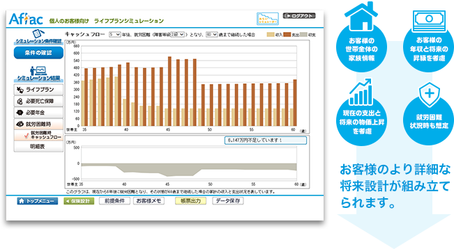 お客様のより詳細な将来設計が組み立てられます。