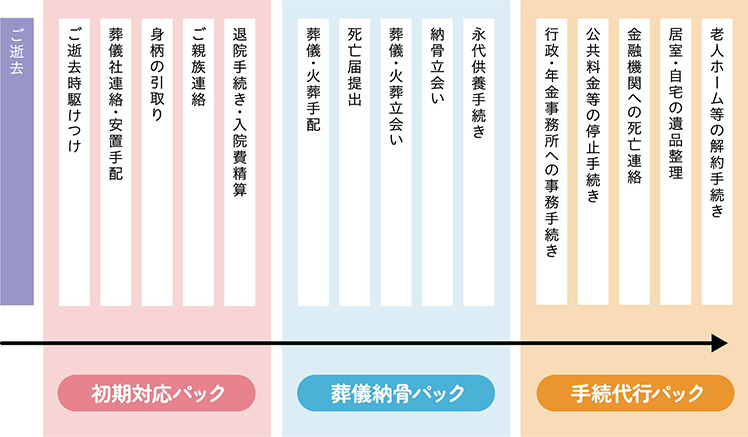 エンディングサポートオーダーメイド終活カナエル