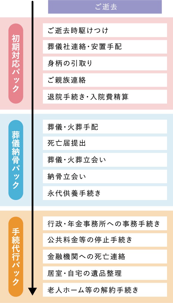 エンディングサポートオーダーメイド終活カナエル