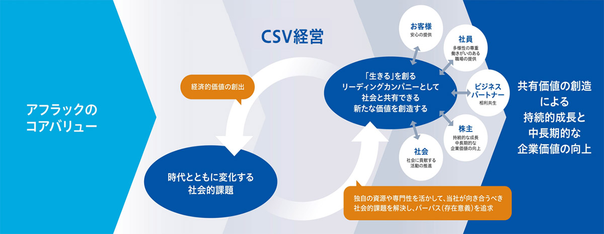アフラックのコアバリュー CSV経営 経済的価値の創出 時代とともに変化する社会的課題 独自の資源や専門性を活かして、当社が向き合うべき社会的課題を解決し、パーパス（存在意義）を追求 「生きる」を創るリーディングカンパニーとして社会と共有できる新たな価値を創造する お客様 安心の提供 社員 多様性の尊重 働きがいのある職場の提供 ビジネスパートナー 相利共生 株主 持続的な成長 中長期的な企業価値の向上 社会 社会に貢献する活動の推進 共有価値の創造による持続的成長と中長期的な企業価値の向上