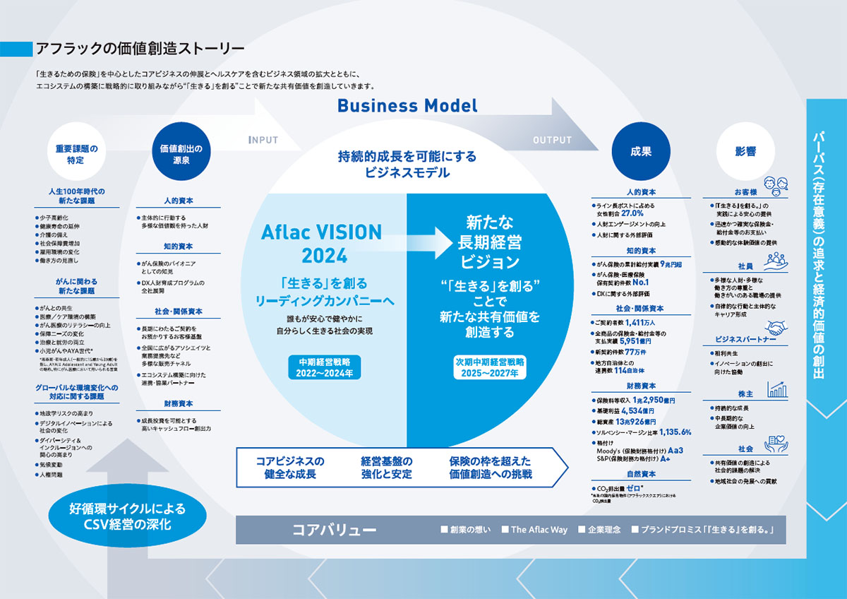 アフラックの価値創造ストーリー 「生きるための保険」を中心としたコアビジネスの伸展とヘルスケアを含むビジネス領域の拡大とともに、エコシステムの構築に戦略的に取り組みながら“「生きる」を創る”ことで新たな共有価値を創造していきます。 重要課題の特定 人生100年時代の新たな課題 少子高齢化 健康寿命の延伸 介護の備え 社会保障費増加 雇用環境の変化 働き方の見直し がんに関わる新たな課題 がんとの共生 医療／ケア環境の構築 がん医療のリテラシーの向上 保障ニーズの変化 治療と就労の両立 小児がんやAYA世代 思春期・若年成人（一般的に15歳から39歳）を指し、AYAはAdolescent and Young Adultの略称。特にがん医療において用いられる言葉 グローバルな環境変化への対応に関する課題 地政学リスクの高まり デジタルイノベーションによる社会の変化 ダイバーシティ＆インクルージョンへの関心の高まり 気候変動 人権問題 価値創出の源泉 人的資本 主体的に行動する多様な価値観を持った人財 知的資本 がん保険のパイオニアとしての知見 DX人財育成プログラムの全社展開 社会・関係資本 長期にわたるご契約をお預かりするお客様基盤 全国に広がるアソシエイツと業務提携先など多様な販売チャネル エコシステム構築に向けた連携・協業パートナー 財務資本 成長投資を可能とする高いキャッシュフロー創出力 INPUT Business Model 持続的成長を可能にするビジネスモデル Aflac VISION2024 「生きる」を創るリーディングカンパニーへ 誰もが安心で健やかに自分らしく生きる社会の実現 中期経営戦略 2022～2024年 新たな長期経営ビジョン “「生きる」を創る”ことで新たな共有価値を創造する 次期中期経営戦略 2025～2027年 コアビジネスの健全な成長 経営基盤の強化と安定 保険の枠を超えた価値創造への挑戦 OUTPUT 成果 人的資本 ライン長ポストに占める女性割合 27.0% 人財エンゲージメントの向上 人財に関する外部評価 知的資本 がん保険の累計給付実績 9兆円超 がん保険・医療保険 保有契約件数 No.1 DXに関する外部評価 社会・関係資本 ご契約者数 1,411万人 全商品の保険金・給付金等の支払実績 5,951億円 新契約件数 77万件 地方自治体との連携数 114自治体 財務資本 保険料等収入 1兆2,950億円 基礎利益 4,534億円 総資産 13兆926億円 ソルベンシー・マージン比率 1,135.6% 格付け Moody's（保険財務格付け） Aa3 S&P（保険財務力格付け） A+ 自然資本 CO₂排出量 ゼロ 当社の国内保有物件（アフラックスクエア）におけるCO₂排出量 お客様 「『生きる』を創る。」の 実践による安心の提供 迅速かつ確実な保険金・ 給付金等のお支払い 感動的な体験価値の提供 社員 多様な人財・多様な働き方の尊重と働きがいのある職場の提供 自律的な行動と主体的なキャリア形成 ビジネスパートナー 相利共生 イノベーションの創出に向けた協働 株主 持続的な成長 中長期的な企業価値の向上 社会 共有価値の創造による社会的課題の解決 地域社会の発展への貢献 コアバリュー 創業の想い The Aflac Way 企業理念 ブランドプロミス 「『生きる』を創る。」 パーパス（存在意義）の追求と経済的価値の創出 好循環サイクルによるCSV経営の深化