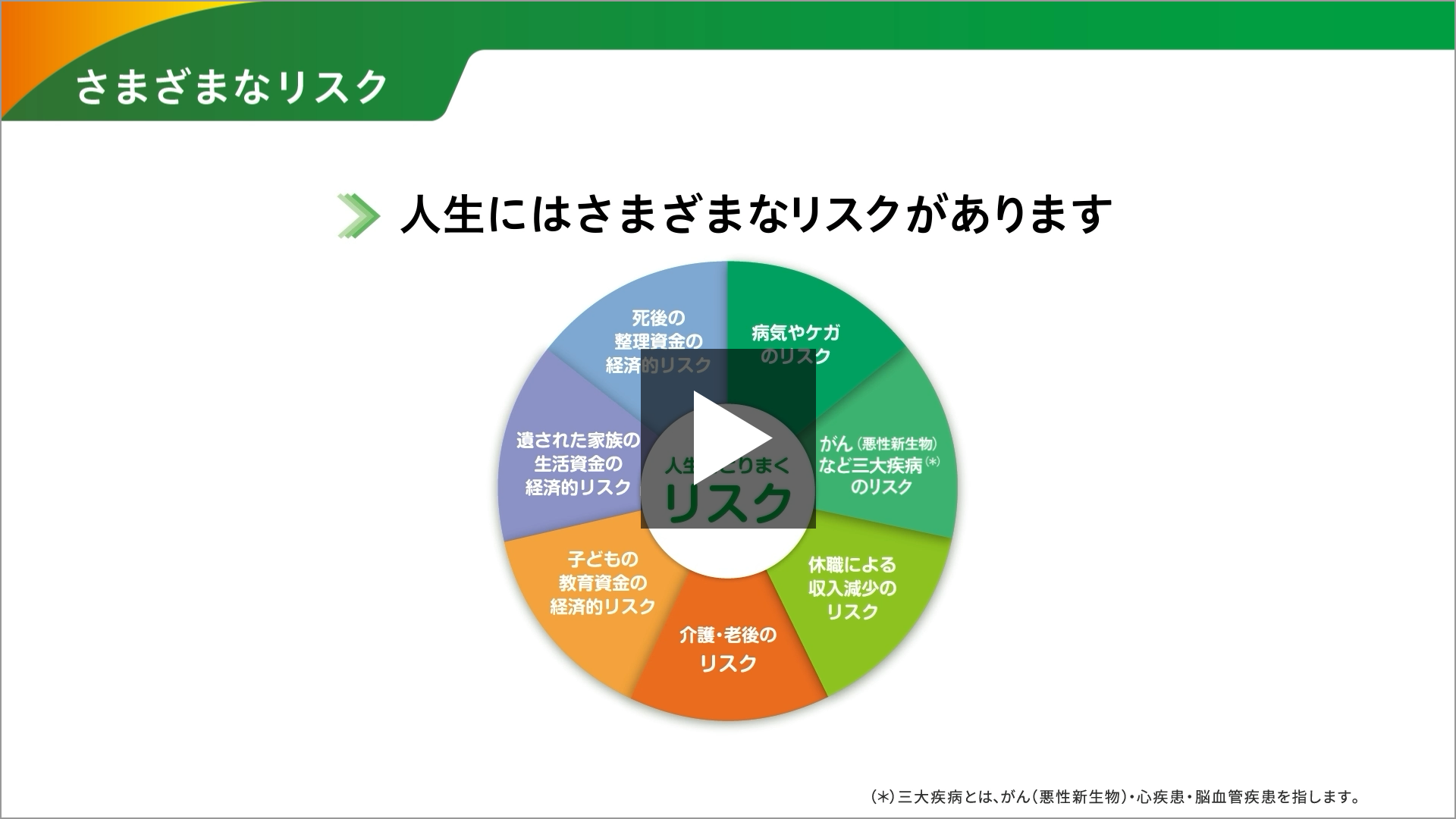 さまざまなリスク 人生にはさまざまなリスクがあります 人生をとりまくリスク 病気やケガのリスク がん（悪性新生物）など三大疾病（＊）のリスク 休職による収入減少のリスク 介護・老後のリスク 子どもの教育資金の経済的リスク 遺された家族の生活資金の経済的リスク 死後の整理資金の経済的リスク （＊）三大疾病とは、がん（悪性新生物）・心疾患・脳血管疾患を指します。