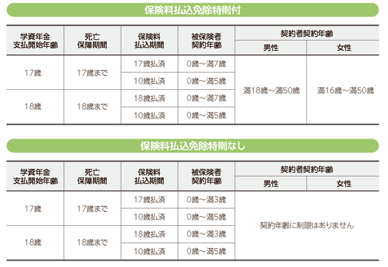 保険料払込免除特則付 学資年金支払開始年齢 17歳 死亡保障期間 17歳まで 保険料払込期間 17歳払済 被保険者契約年齢 0歳～満7歳 10歳払済 0歳～満5歳 学資年金支払開始年齢 18歳 18歳まで 18歳払済 0歳～満7歳 10歳払済 0歳～満5歳 契約者契約年齢 男性 満18歳～満50歳 女性 満16歳～満50歳 保険料払込免除特則なし 学資年金支払開始年齢 17歳 死亡保障期間 17歳まで 保険料払込期間 17歳払済 被保険者契約年齢 0歳～満3歳 10歳払済 0歳～満5歳 学資年金支払開始年齢 18歳 死亡保障期間 18歳まで 保険料払込期間 18歳払済 被保険者契約年齢 0歳～満3歳 10歳払済 0歳～満5歳 契約者契約年齢 男性 契約年齢に制限はありません 女性 契約年齢に制限はありません
