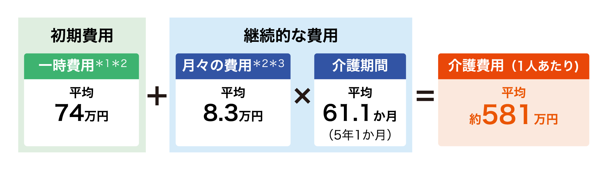 初期費用+継続的な費用=介護費用(1人あたり)平均約581万円 初期費用*1*2は一時費用平均74万円 継続的な費用は月々の費用*2*3平均8.3万円×介護期間平均61.1か月(5年1か月)