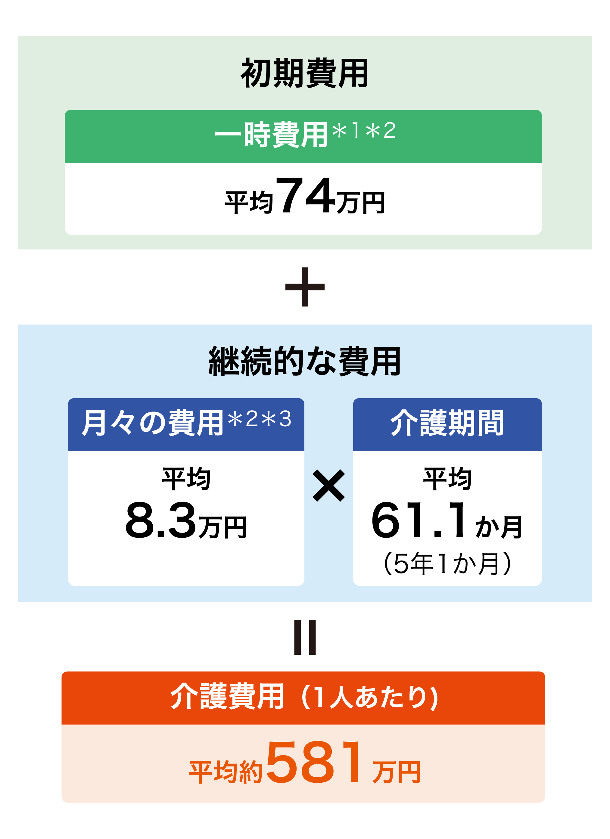 初期費用+継続的な費用=介護費用(1人あたり)平均約581万円 初期費用*1*2は一時費用平均74万円 継続的な費用は月々の費用*2*3平均8.3万円×介護期間平均61.1か月(5年1か月)