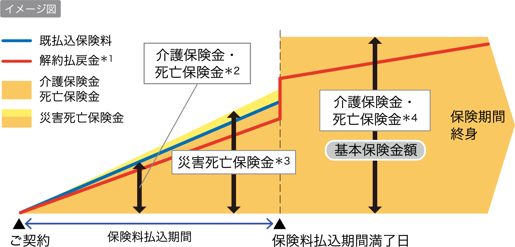 イメージ図 保険料払込期間（ご契約から保険料払込期間満了日まで）は介護保険金・死亡保険金＊2は既払込保険料相当額 災害死亡保険金＊3は既払込保険料相当額×1.1 基本保険金額は保険料払込期間満了日以降の介護保険金・死亡保険金＊4 保険期間終身 解約払戻金＊1