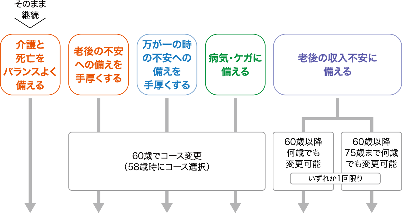そのまま継続 介護と死亡をバランスよく備える 老後の不安への備えを手厚くする 万が一の時の不安への備えを手厚くする 病気・ケガに備える 60歳でコース変更 （58歳時にコース選択） 老後の収入不安に備える 60歳以降何歳でも変更可能 60歳以降75歳まで何歳でも変更可能 いずれか1回限り