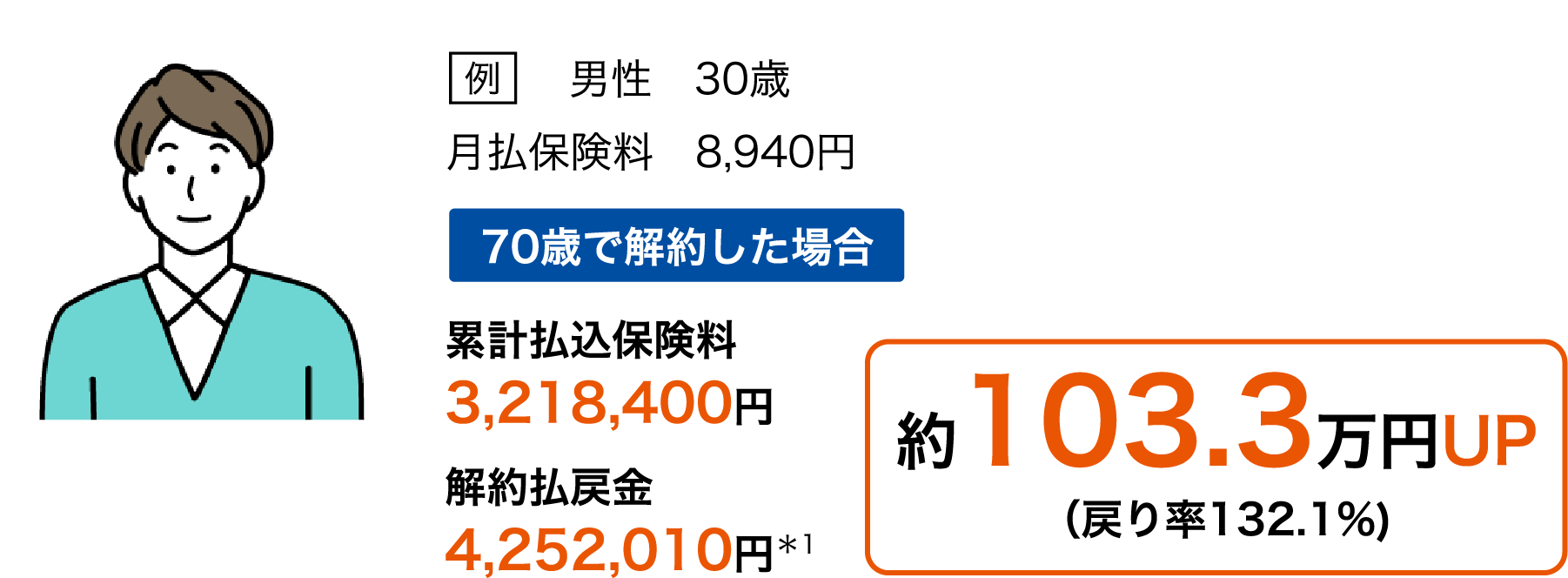 例 男性 30歳 月払保険料 8,940円 70歳で解約した場合 累計払込保険料 3,218,400円 解約払戻金 4,252,010円＊1 約103.3万円UP（戻り率132.1％）