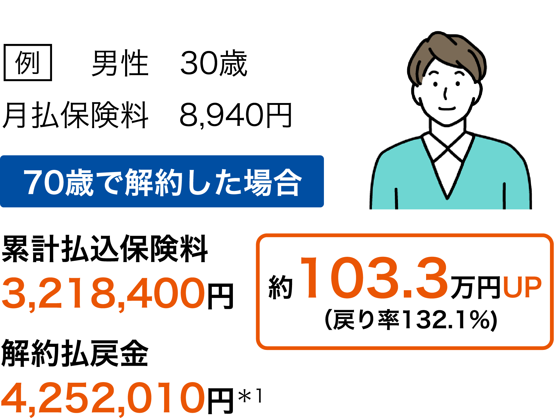 例 男性 30歳 月払保険料 8,940円 70歳で解約した場合 累計払込保険料 3,218,400円 解約払戻金 4,252,010円＊1 約103.3万円UP（戻り率132.1％）