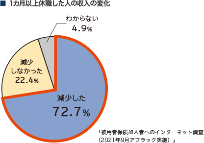 ■1カ月以上休職した人の収入の変化 減少した72.7％ 減少しなかった22.4％ わからない4.9％ 「被用者保険加入者へのインターネット調査 （2021年9月アフラック実施）」