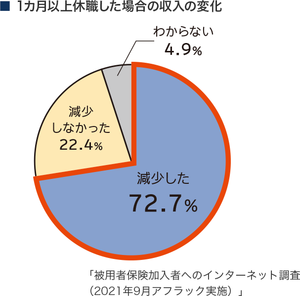 ■1カ月以上休職した人の収入の変化 減少した72.7％ 減少しなかった22.4％ わからない4.9％ 「被用者保険加入者へのインターネット調査 （2021年9月アフラック実施）」