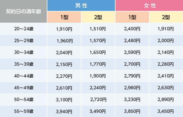 契約日の満年齢 男性 女性 1型 2型 20～24歳 1,910円 1,510円 2,400円 1,910円 25～29歳 1,960円 1,570円 2,480円 2,000円 30～34歳 2,040円 1,650円 2,590円 2,140円 35～39歳 2,150円 1,770円 2,700円 2,280円 40～44歳 2,270円 1,900円 2,790円 2,410円 45～49歳 2,610円 2,240円 2,980円 2,630円 50～54歳 3,100円 2,720円 3,230円 2,890円 55～59歳 3,940円 3,490円 3,850円 3,450円