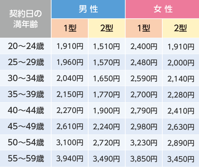 契約日の満年齢 男性 女性 1型 2型 20～24歳 1,910円 1,510円 2,400円 1,910円 25～29歳 1,960円 1,570円 2,480円 2,000円 30～34歳 2,040円 1,650円 2,590円 2,140円 35～39歳 2,150円 1,770円 2,700円 2,280円 40～44歳 2,270円 1,900円 2,790円 2,410円 45～49歳 2,610円 2,240円 2,980円 2,630円 50～54歳 3,100円 2,720円 3,230円 2,890円 55～59歳 3,940円 3,490円 3,850円 3,450円