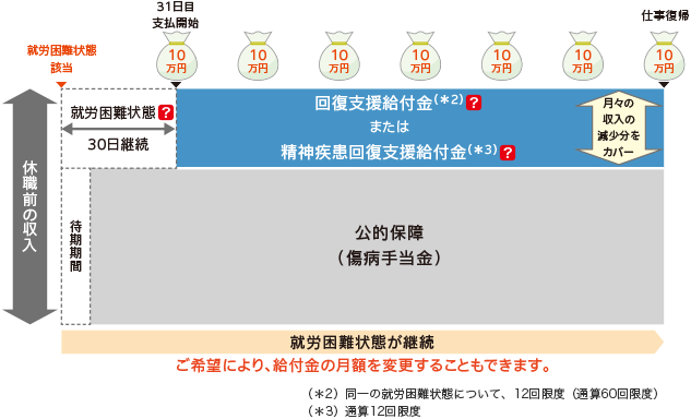 休職前の収入 就労困難状態該当 就労困難状態が継続 待期期間 公的保障（傷病手当金） 就労困難状態 30日継続 回復支援給付金（＊2）または精神疾患回復支援給付金（＊3） 月々の収入の減少分をカバー 31日目支払開始10万円 10万円 10万円 10万円 10万円 10万円 仕事復帰10万円 ご希望により、給付金の月額を変更することもできます。 （＊2）同一の就労困難状態について、12回限度（通算60回限度） （＊3）通算12回限度