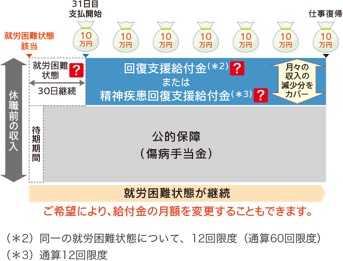 休職前の収入 就労困難状態該当 就労困難状態が継続 待期期間 公的保障（傷病手当金） 就労困難状態 30日継続 回復支援給付金（＊2）または精神疾患回復支援給付金（＊3） 月々の収入の減少分をカバー 31日目支払開始10万円 10万円 10万円 10万円 10万円 10万円 仕事復帰10万円 ご希望により、給付金の月額を変更することもできます。 （＊2）同一の就労困難状態について、12回限度（通算60回限度） （＊3）通算12回限度