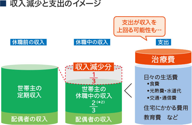 ■収入減少と支出のイメージ 休職前の収入 世帯主の定期収入 配偶者の収入 休職中の収入 世帯主の休職中の収入2／3（＊2） 配偶者の収入 収入減少分1／3 支出が収入を上回る可能性も… 支出 治療費 日々の生活費 ・食費 ・光熱費・水道代 ・交通・通信費 住宅にかかる費用 教育費 など