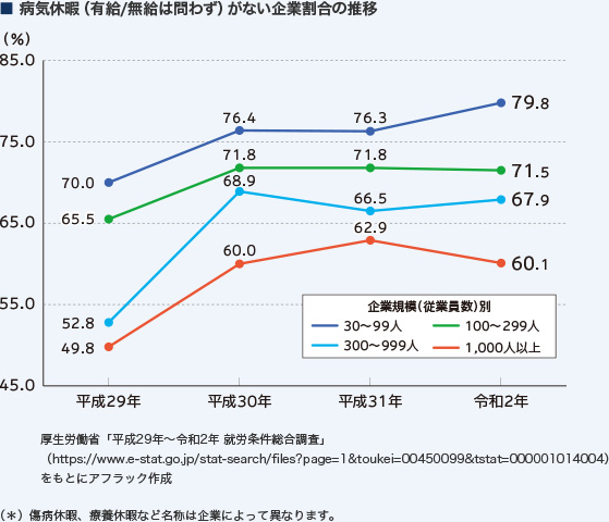 ■病気休暇（有給／無給は問わず）がない企業割合の推移 企業規模（従業員数）別 30～99人 平成29年70.0％ 平成30年76.4％ 平成31年76.3％ 令和2年79.8％ 100～299人 平成29年65.5％ 平成30年71.8％ 平成31年71.8％ 令和2年71.5％ 300～999人 平成29年52.8％ 平成30年68.9％ 平成31年66.5％ 令和2年67.9％ 1,000人以上 平成29年49.8％ 平成30年60.0％ 平成31年62.9％ 令和2年60.1％ 厚生労働省「平成29年～令和2年 就労条件総合調査」 (https://www.e-stat.go.jp/stat-search/files?page=1&toukei=00450099&tstat=000001014004) をもとにアフラック作成 （＊）傷病休暇、療養休暇など名称は企業によって異なります。