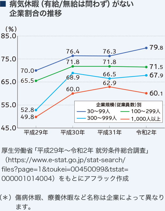 ■病気休暇（有給／無給は問わず）がない企業割合の推移 企業規模（従業員数）別 30～99人 平成29年70.0％ 平成30年76.4％ 平成31年76.3％ 令和2年79.8％ 100～299人 平成29年65.5％ 平成30年71.8％ 平成31年71.8％ 令和2年71.5％ 300～999人 平成29年52.8％ 平成30年68.9％ 平成31年66.5％ 令和2年67.9％ 1,000人以上 平成29年49.8％ 平成30年60.0％ 平成31年62.9％ 令和2年60.1％ 厚生労働省「平成29年～令和2年 就労条件総合調査」 (https://www.e-stat.go.jp/stat-search/files?page=1&toukei=00450099&tstat=000001014004) をもとにアフラック作成 （＊）傷病休暇、療養休暇など名称は企業によって異なります。