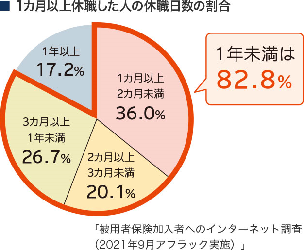 ■1カ月以上休職した人の休職日数の割合 1カ月以上2カ月未満36.0％ 2カ月以上3カ月未満20.1％ 3カ月以上1年未満26.7％ 1年未満は82.8％ 1年以上17.2％ 「被用者保険加入者へのインターネット調査 （2021年9月アフラック実施）」