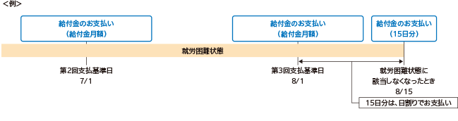 ＜例＞ 就労困難状態 給付金のお支払い（給付金月額） 第2回支払基準日 7／1 給付金のお支払い（給付金月額） 第3回支払基準日 8／1 15日分は、日割りでお支払い 給付金のお支払い（15日分） 就労困難状態に該当しなくなったとき 8／15